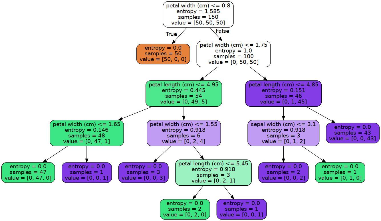 _images/Clase 10 - Árboles de Decisión, Voting, Bagging, Random Forest_40_0.png